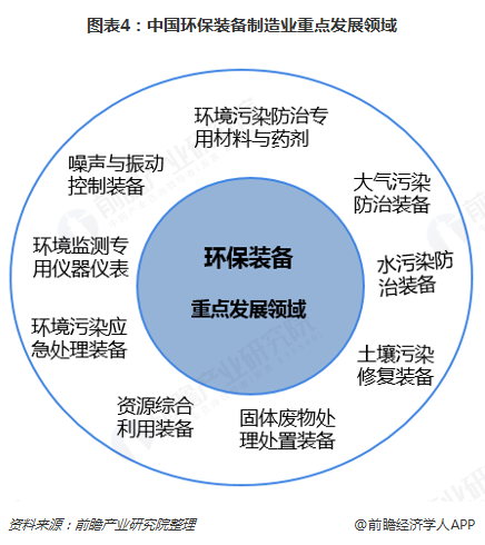 圖表4：中國(guó)環(huán)保裝備制造業(yè)重點(diǎn)發(fā)展領(lǐng)域