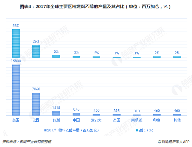 圖表4：2017年全球主要區(qū)域燃料乙醇的產(chǎn)量及其占比（單位：百萬加侖，%）  