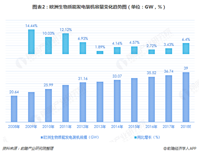 圖表2：歐洲生物質(zhì)能發(fā)電裝機(jī)容量變化趨勢圖（單位：GW，%）  