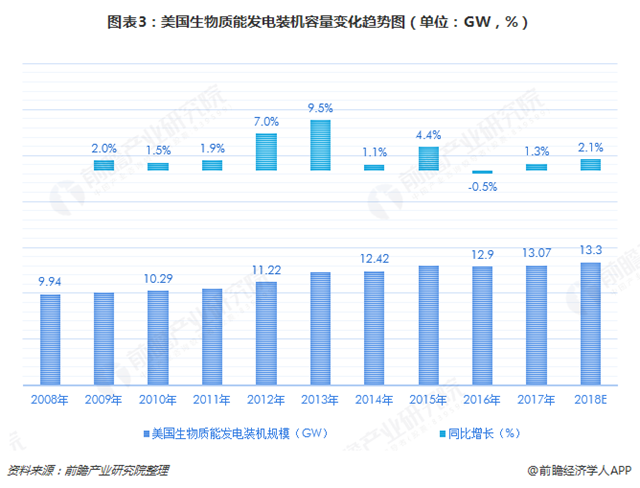 圖表3：美國生物質(zhì)能發(fā)電裝機(jī)容量變化趨勢圖（單位：GW，%）  