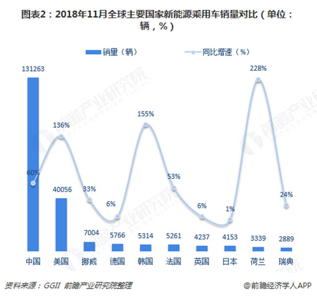 圖表2：2018年11月全球主要國家新能源乘用車銷量對比（單位：輛，%）