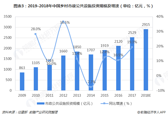 圖表3：2019-2018年中國鄉(xiāng)村市政公共設(shè)施投資規(guī)模及增速（單位：億元，%）  
