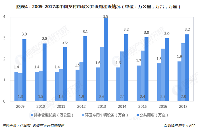 圖表4：2009-2017年中國鄉(xiāng)村市政公共設(shè)施建設(shè)情況（單位：萬公里，萬臺，萬座）  