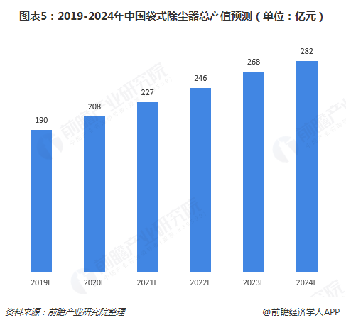 圖表5：2019-2024年中國袋式除塵器總產(chǎn)值預(yù)測(cè)（單位：億元）