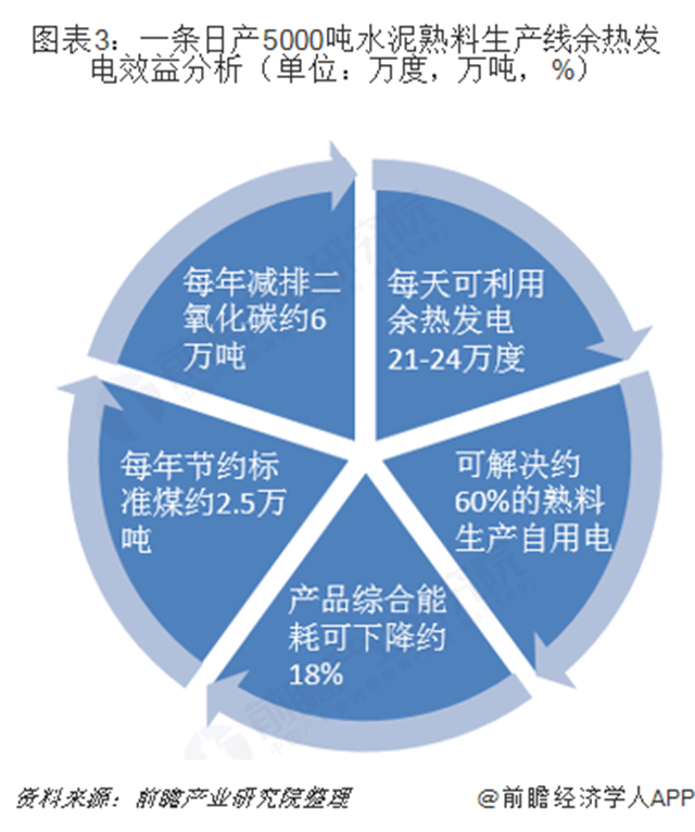 圖表3：一條日產(chǎn)5000噸水泥熟料生產(chǎn)線余熱發(fā)電效益分析（單位：萬(wàn)度，萬(wàn)噸，%）