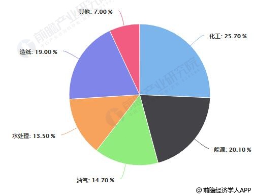 中國(guó)工業(yè)閥門市場(chǎng)需求結(jié)構(gòu)占比統(tǒng)計(jì)情況