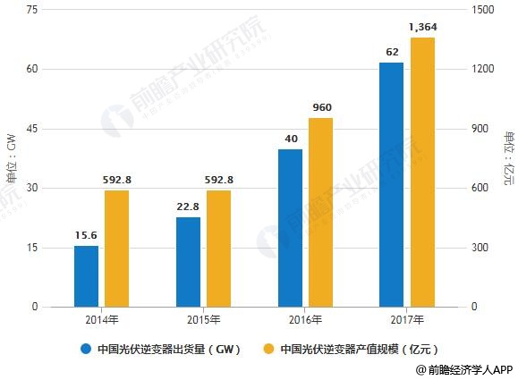 2014-2017年中國光伏逆變器出貨量、產(chǎn)值規(guī)模統(tǒng)計情況