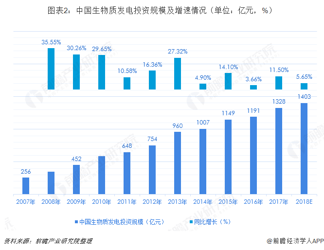 圖表2：中國生物質(zhì)發(fā)電投資規(guī)模及增速情況（單位：億元，%）