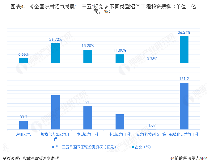 圖表4：《全國農(nóng)村沼氣發(fā)展“十三五”規(guī)劃》不同類型沼氣工程投資規(guī)模（單位：億元，%）