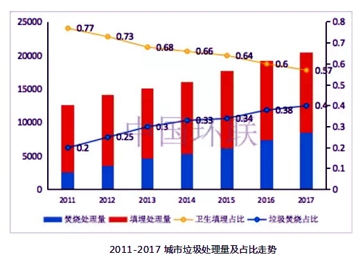 2011-2017城市垃圾處理量及占比走勢(shì)。資料來源:中國(guó)環(huán)聯(lián)