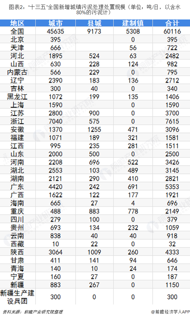 圖表2：“十三五”全國新增城鎮(zhèn)污泥處理處置規(guī)模（單位：噸/日，以含水80%的污泥計）  