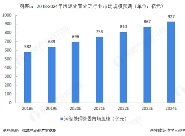 圖表5：2018-2024年污泥處置處理行業(yè)市場規(guī)模預(yù)測（單位：億元）