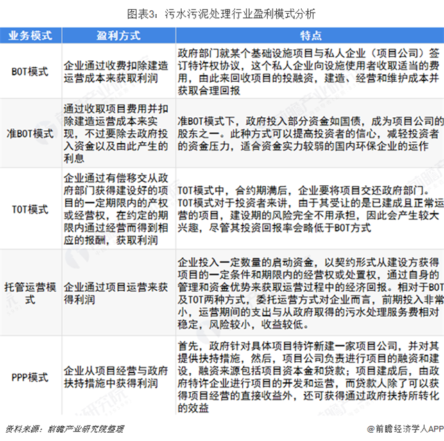 圖表3：污水污泥處理行業(yè)盈利模式分析