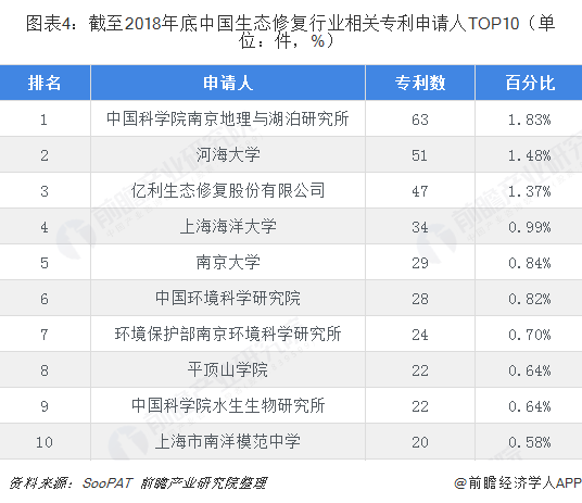 圖表4：截至2018年底中國生態(tài)修復(fù)行業(yè)相關(guān)專利申請人TOP10（單位：件，%）  