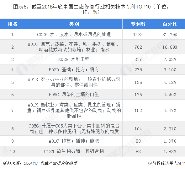 圖表5：截至2018年底中國生態(tài)修復(fù)行業(yè)相關(guān)技術(shù)專利TOP10（單位：件，%）  