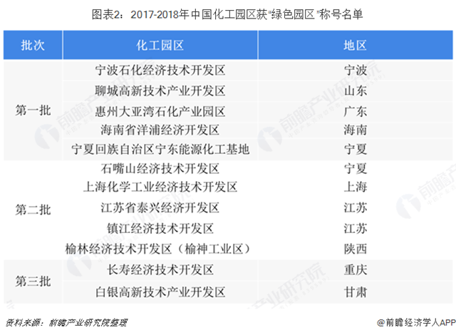 圖表2：2017-2018年中國(guó)化工園區(qū)獲“綠色園區(qū)”稱號(hào)名單