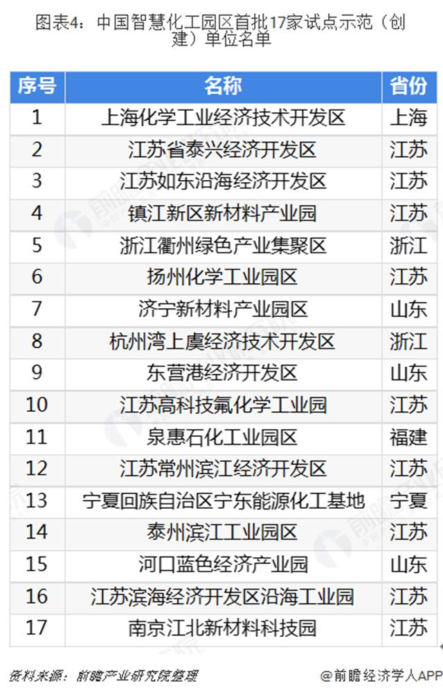 圖表4：中國(guó)智慧化工園區(qū)首批17家試點(diǎn)示范（創(chuàng)建）單位名單  