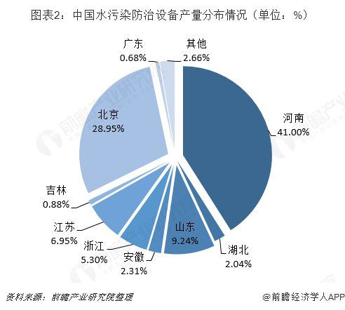 圖表2：中國水污染防治設備產量分布情況（單位：%）  