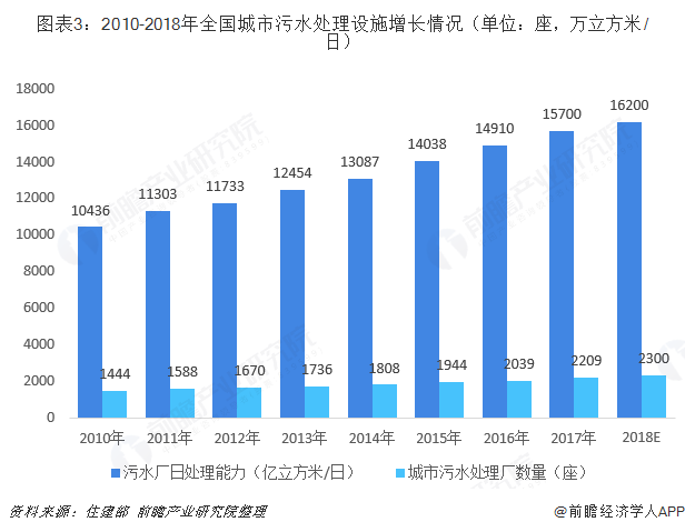 圖表3：2010-2018年全國城市污水處理設施增長情況（單位：座，萬立方米/日）  