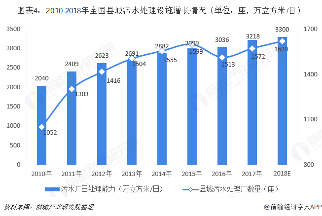 圖表4：2010-2018年全國縣城污水處理設施增長情況（單位：座，萬立方米/日）  