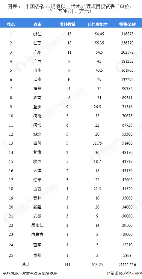 圖表5：中國各省市規(guī)模以上污水處理項目投資表（單位：個，萬噸/日，萬元）  