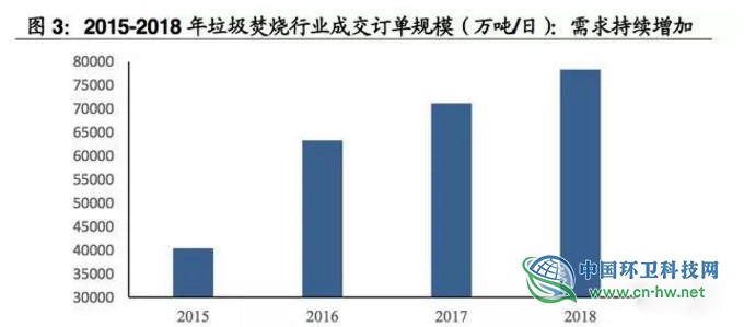 垃圾焚燒產(chǎn)業(yè)研究報告