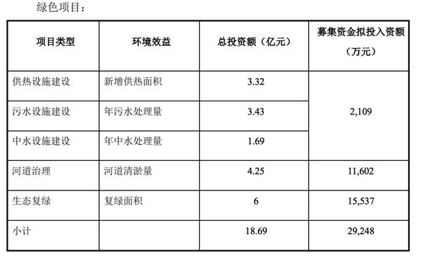 首創(chuàng)集團：擬發(fā)行10億元公司債券 