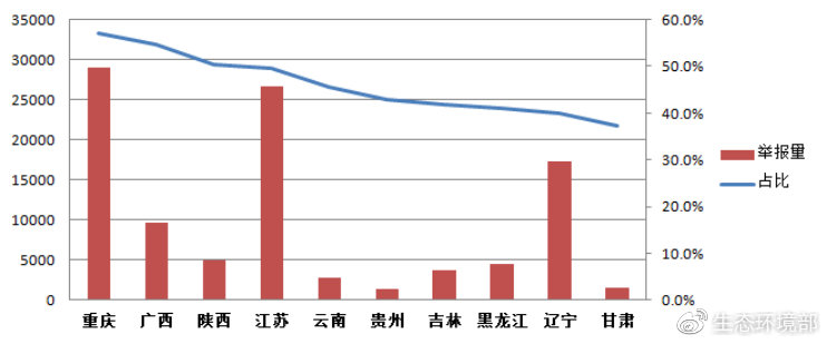 圖9 噪聲污染舉報占比前十名?。▍^(qū))舉報量及占比圖