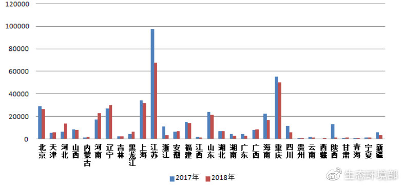 圖2 2017-2018年各?。▍^(qū)、市)電話舉報量