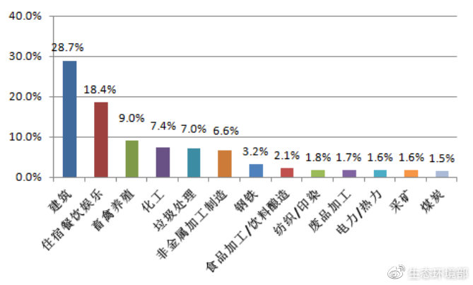 圖10 主要舉報行業(yè)占比圖