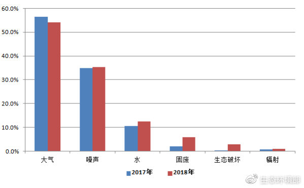 圖5 2017-2018年舉報污染類型占比