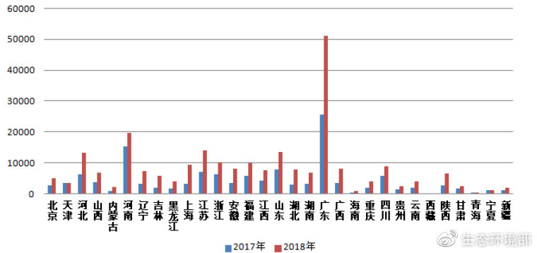 圖3 2017-2018年各?。▍^(qū)、市)微信舉報量