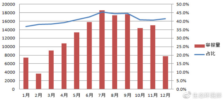 圖7 各月惡臭異味舉報量及占比變化圖
