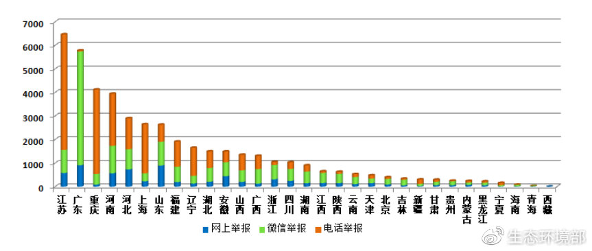 圖3 2019年3月各省舉報情況