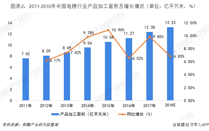 圖表2：2011-2018年中國電鍍行業(yè)產(chǎn)品加工面積及增長情況（單位：億平方米，%）