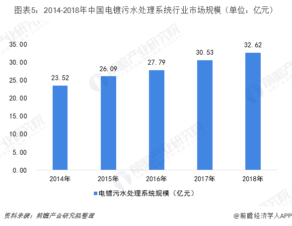 圖表5：2014-2018年中國電鍍污水處理系統(tǒng)行業(yè)市場規(guī)模（單位：億元）