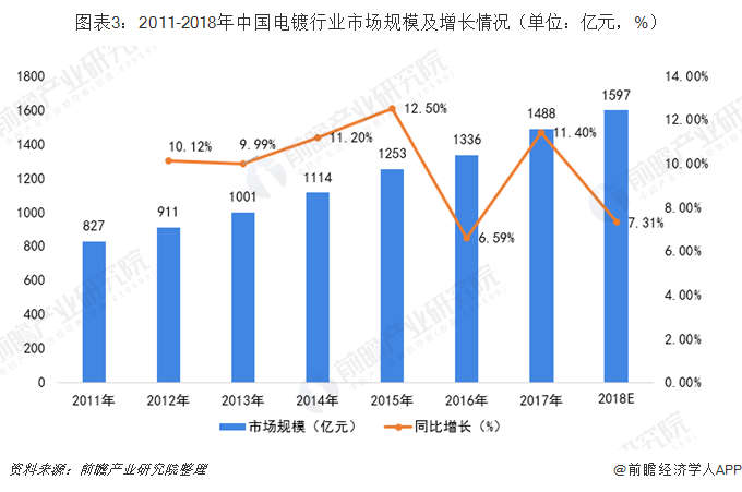 圖表3：2011-2018年中國電鍍行業(yè)市場規(guī)模及增長情況（單位：億元，%）