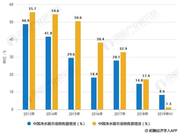 2013-2019年H1中國凈水器市場銷售量、銷售額增速統(tǒng)計情況