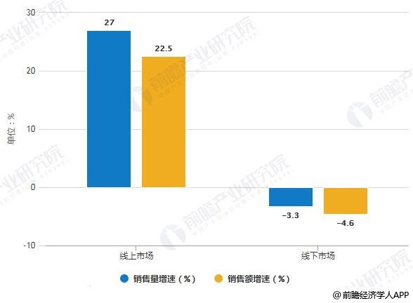 2019年H1中國凈水器線上線下市場銷售量、銷售額增速統(tǒng)計情況