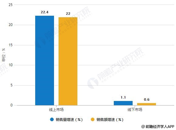 2019年中國凈水器線上線下市場銷售量、銷售額統(tǒng)計及增長情況預(yù)測