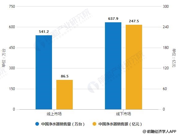 2019年中國凈水器線上線下市場銷售量、銷售額統(tǒng)計及增長情況預(yù)測