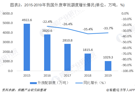 圖表2：2015-2019年我國外廢審批額度增長情況(單位：萬噸，%)