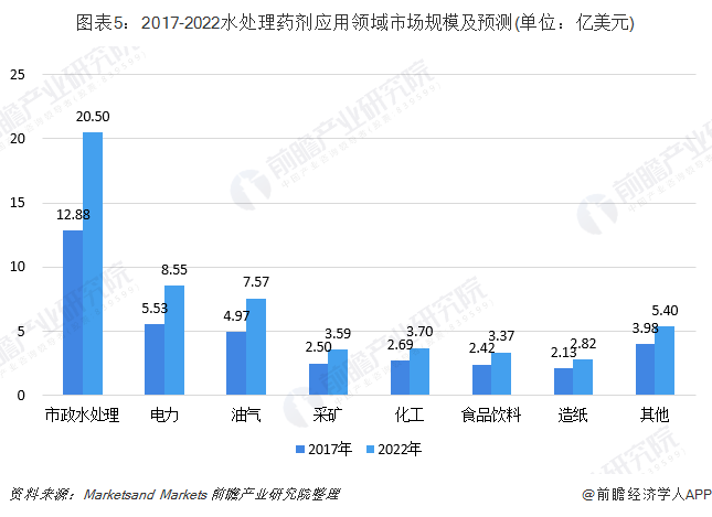 圖表5：2017-2022水處理藥劑應(yīng)用領(lǐng)域市場規(guī)模及預(yù)測(單位：億美元)