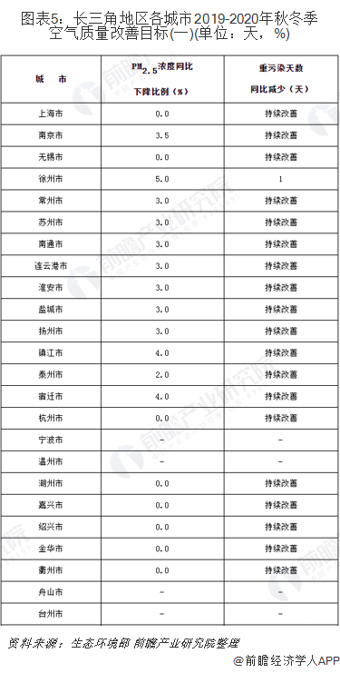 圖表5：長三角地區(qū)各城市2019-2020年秋冬季空氣質(zhì)量改善目標(biāo)(一)(單位：天，%)