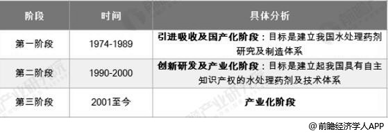 中國水處理藥劑行業(yè)發(fā)展階段分析情況