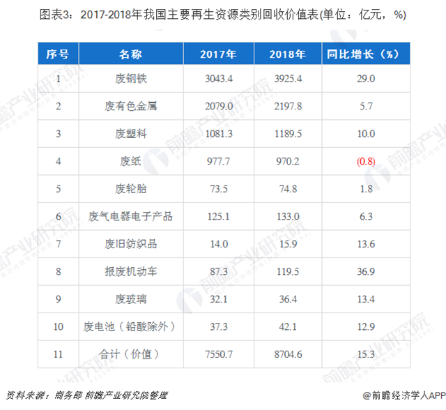 圖表3：2017-2018年我國(guó)主要再生資源類(lèi)別回收價(jià)值表(單位：億元，%)
