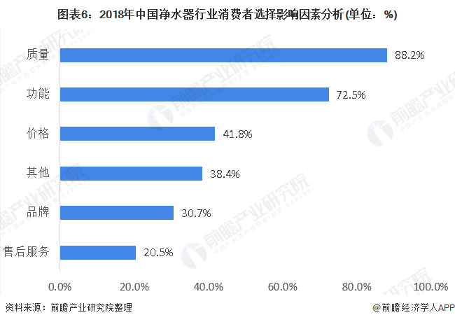 圖表6：2018年中國凈水器行業(yè)消費者選擇影響因素分析(單位：%)