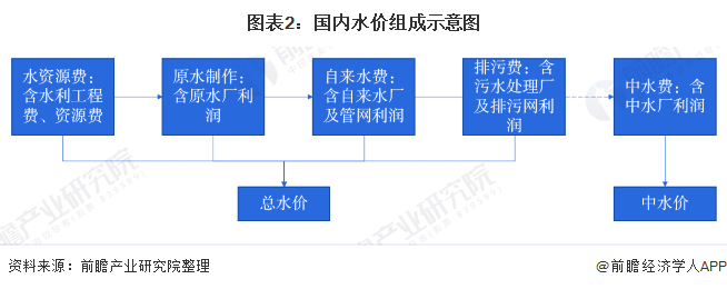 圖表2：國內水價組成示意圖