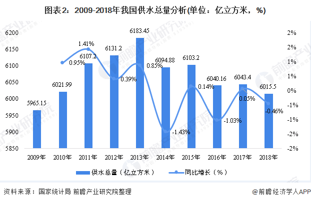 圖表2：2009-2018年我國供水總量分析(單位：億立方米，%)