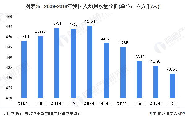 圖表3：2009-2018年我國人均用水量分析(單位：立方米/人)